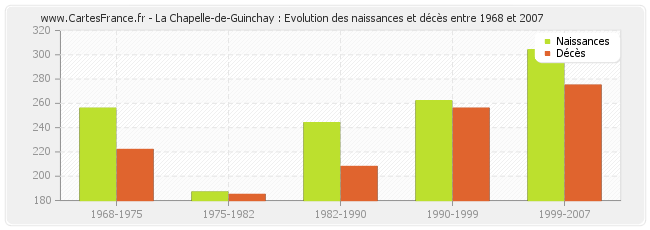 La Chapelle-de-Guinchay : Evolution des naissances et décès entre 1968 et 2007